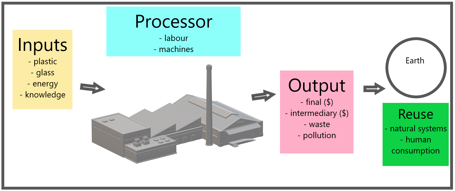 Economic system 3 components.png